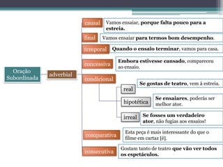 causal    Vamos ensaiar, porque falta pouco para a
                                    estreia.
                          final    Vamos ensaiar para termos bom desempenho.

                          temporal Quando o ensaio terminar, vamos para casa.

                                        Embora estivesse cansado, compareceu
                          concessiva    ao ensaio.
  Oração
              adverbial
Subordinada               condicional
                                                    Se gostas de teatro, vem à estreia.
                                          real
                                                          Se ensaiares, poderás ser
                                           hipotética     melhor ator.

                                           irreal    Se fosses um verdadeiro
                                                     ator, não fugias aos ensaios!

                                           Esta peça é mais interessante do que o
                          comparativa      filme em cartaz é .

                                         Gostam tanto de teatro que vão ver todos
                          consecutiva    os espetáculos.
 