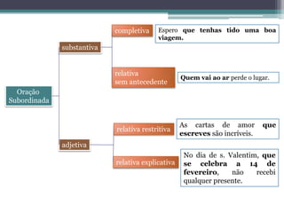 completiva    Espero que tenhas tido uma boa
                                          viagem.
              substantiva


                            relativa
                                                   Quem vai ao ar perde o lugar.
                            sem antecedente
  Oração
Subordinada


                                                   As cartas de amor         que
                            relativa restritiva
                                                   escreves são incríveis.
              adjetiva
                                                    No dia de s. Valentim, que
                            relativa explicativa    se celebra a 14 de
                                                    fevereiro,    não    recebi
                                                    qualquer presente.
 