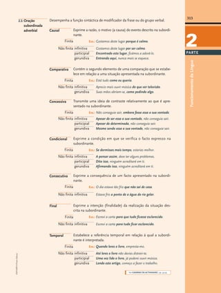 subordinada
adverbial

Desempenha a função sintáctica de modificador da frase ou do grupo verbal.
Exprime a razão, o motivo (a causa) do evento descrito na subordinante.

Causal
Finita

Exs.: Gostamos deste lugar porque é calmo.

Não finita infinitiva
participial
gerundiva
Comparativa

Contém o segundo elemento de uma comparação que se estabelece em relação a uma situação apresentada na subordinante.

Finita

Exs.: Está tudo como eu queria.

Não finita infinitiva
gerundiva
Concessiva

Exs.: Não conseguia sair, embora fosse essa a sua vontade.

Não finita infinitiva
participial
gerundiva

Exs.: Se dormisses mais tempo, estarias melhor.

Não finita infinitiva
participial
gerundiva

A pensar assim, deve ter alguns problemas.
Dito isso, ninguém acreditará em ti.
Afirmando isso, ninguém acreditará em ti.

Exprime a consequência de um facto apresentado na subordinante.

Finita

Exs.: O dia estava tão frio que não saí de casa.

Não finita infinitiva

Estava frio a ponto de a água do rio gelar.

Exprime a intenção (finalidade) da realização da situação descrita na subordinante.

Final

Exs.: Escrevi a carta para que tudo ficasse esclarecido.

Finita
Não finita infinitiva

Escrevi a carta para tudo ficar esclarecido.

Estabelece a referência temporal em relação à qual a subordinante é interpretada.

Temporal
Finita
EXP10EPI © Porto Editora

Apesar de ser essa a sua vontade, não conseguia sair.
Apesar de determinada, não conseguia sair.
Mesmo sendo essa a sua vontade, não conseguia sair.

Exprime a condição em que se verifica o facto expresso na
subordinante.

Finita

Consecutiva

Aprecio mais ouvir música do que ver televisão.
Suas mãos abriam-se, como pedindo algo.

Transmite uma ideia de contraste relativamente ao que é apresentado na subordinante.

Finita

Condicional

Gostamos deste lugar por ser calmo.
Encontrado este lugar, ficámos a adorá-lo.
Entrando aqui, nunca mais se esquece.

Exs.: Quando leres o livro, empresta-mo.

Não finita infinitiva
participial
gerundiva

Até leres o livro não devias distrair-te.
Uma vez lido o livro, já poderei ouvir música.
Lendo este artigo, começo a fazer o trabalho.
Ver CADERNO DE ACTIVIDADES | pp. 49-59

313

2
PARTE

Funcionamento da Língua

2.3. Oração

 