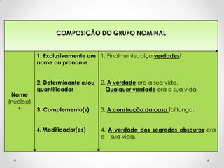 COMPOSIÇÃO DO GRUPO NOMINAL


           1. Exclusivamente um 1. Finalmente, oiço verdades!
           nome ou pronome


           2. Determinante e/ou   2. A verdade era a sua vida.
           quantificador            Qualquer verdade era a sua vida.
 Nome
(núcleo)
   +       3. Complemento(s)      3. A construção da casa foi longa.


           4. Modificador(es)     4. A verdade dos segredos obscuros era
                                  a sua vida.
 