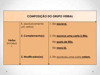 COMPOSIÇÃO DO GRUPO VERBAL

           1. (exclusivamente   1. Ele escreve.
           um verbo)


           2. Complemento(s)    2. Ele escreve uma carta à Rita.
 Verbo
                                  Ele gosta da Rita.
(núcleo)
   +
                                  Ele mora lá.


           3. Modificador(es)   3. Ele escreveu uma carta ontem.
 