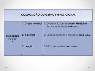COMPOSIÇÃO DO GRUPO PREPOSICIONAL


             1. Grupo nominal 1. O Carlos ia formar-se em Medicina.
                                 Acompanhou-me até casa.


Preposição   2. Advérbio       2. Estou a guardar o presente para logo.
 (núcleo)
    +

             3. oração         3.Estive vários dias sem o ver
 