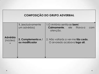 COMPOSIÇÃO DO GRUPO ADVERBIAL


           1. (exclusivamente   1.O António sentia-se bem!
           um advérbio)           Calmamente,     ele   fitava-a     com
                                   atenção.

Advérbio
(núcleo)   2. Complemento e /   2. Não voltarás a ver-me tão cedo.
   +       ou modificador          O arvoredo acabava logo ali.
 