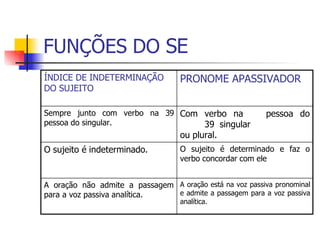 FUNÇÕES DO SE
ÍNDICE DE INDETERMINAÇÃO
DO SUJEITO
PRONOME APASSIVADOR
Sempre junto com
pessoa do singular.
verbo na 39 Com verbo na
39 singular
ou plural.
pessoa do
O sujeito é indeterminado. O sujeito é determinado e faz o
verbo concordar com ele
A oração não admite a passagem
para a voz passiva analítica.
A oração está na voz passiva pronominal
e admite a passagem para a voz passiva
analítica.
 