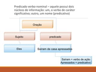 Predicado verbo-nominal – aquele possui dois
núcleos de informação: um, o verbo de caráter
significativo; outro, um nome (predicativo)
Oração
Sujeito predicado
Eles Saíram de casa apressados
Saíram = verbo de ação
Apressados = predicativo
 
