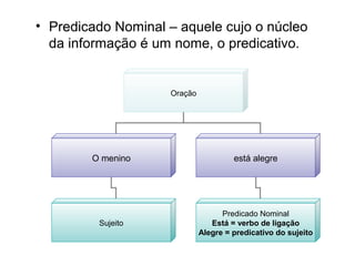 • Predicado Nominal – aquele cujo o núcleo
da informação é um nome, o predicativo.
Oração
O menino está alegre
Sujeito
Predicado Nominal
Está = verbo de ligação
Alegre = predicativo do sujeito
 
