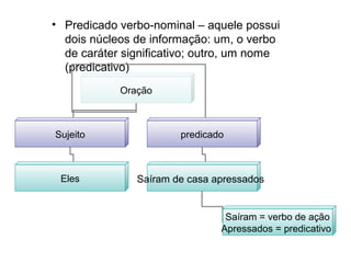 • Predicado verbo-nominal – aquele possui
dois núcleos de informação: um, o verbo
de caráter significativo; outro, um nome
(predicativo)
Oração
Sujeito predicado
Eles Saíram de casa apressados
Saíram = verbo de ação
Apressados = predicativo
 