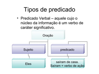 Tipos de predicado
• Predicado Verbal – aquele cujo o
núcleo da informação é um verbo de
caráter significativo.
Oração
Sujeito predicado
Eles
saíram de casa.
Saíram = verbo de ação
 