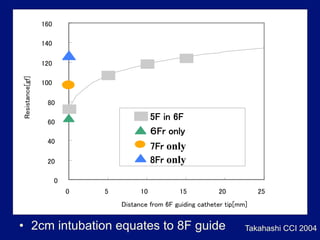 only
                          only




•  2cm intubation equates to 8F guide   Takahashi CCI 2004
 