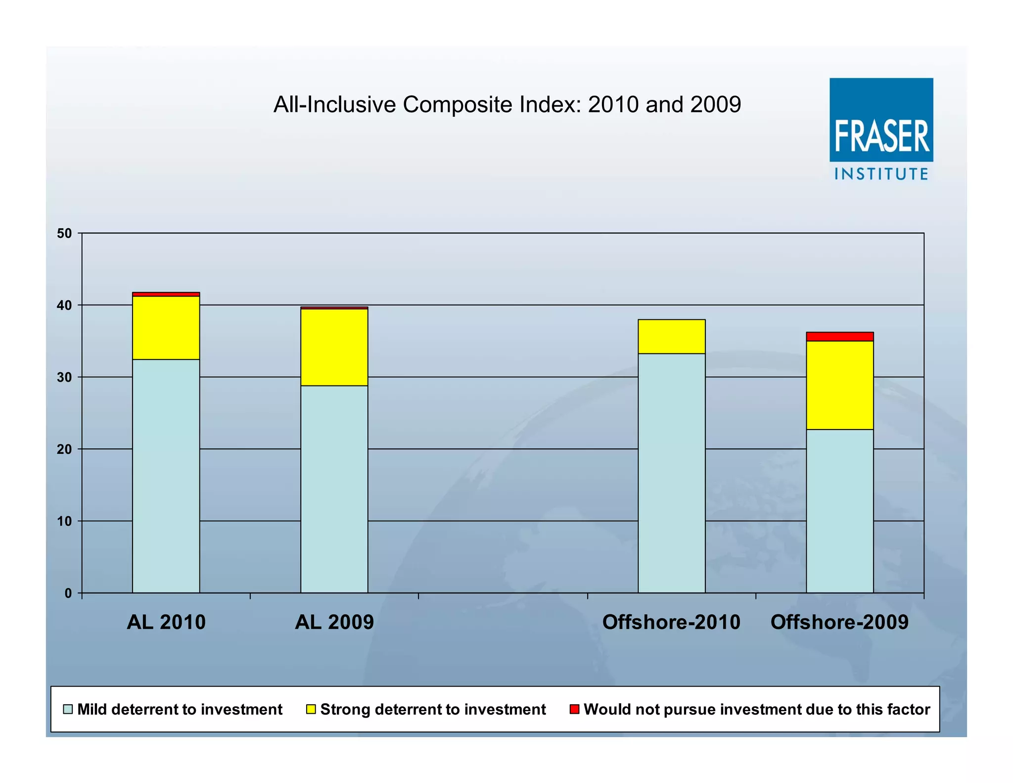All-Inclusive Composite Index: 2010 and 2009




50




40




30




20




10




 0

           AL 2010                  AL 2009                              Offshore-2010         Offshore-2009



     Mild deterrent to investment     Strong deterrent to investment   Would not pursue investment due to this factor
 
