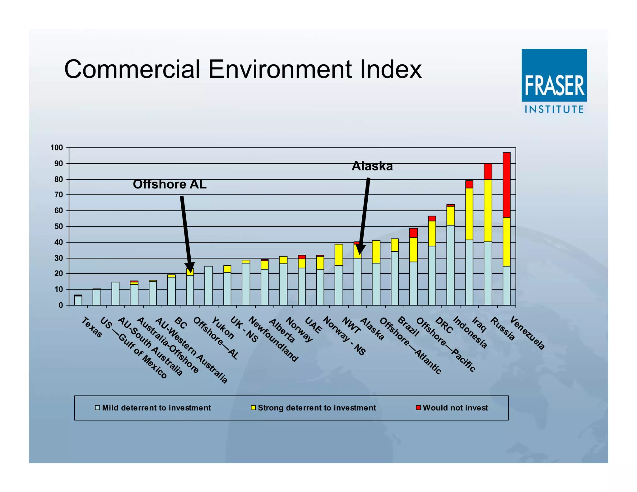 Commercial Environment Index

100

90
                                                                           Alaska
80
                    Offshore AL
70

60
50
40
30
20
10

 0
       Te US AU Au AU BC Of Yu UK Ne A No UA No NW Al O Br O                                  DR In Ira Ru Ve
                                                                                f        f          d
         xa
           s — -So str -W            fs k
                                       ho on      - N wfo lbe r rw E rw T as k fsh azi l fsh C on q             ss n e
              G          al e                        S un ta      ay   ay     a   or         or           es      ia zu
                ul uth ia- ste           re
                                             —             dl             -N         e—         e—           ia         el
                  fo A O                                                                                                  a
                    f M us   ffs rn A          AL            an             S          At         Pa
                                                                d                        la         ci
                       ex tra ho us                                                        nt         fi c
                         ic  lia re tra                                                      ic
                           o              l ia


            Mild deterrent to investment           Strong deterrent to investment            Would not invest
 