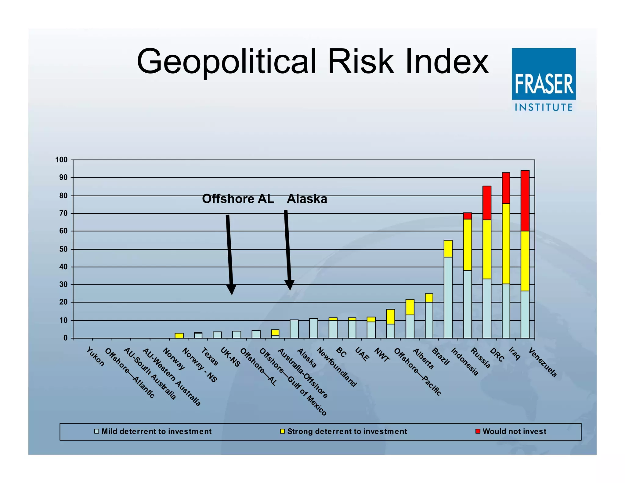a
                                                                                                           el
                                                                                                     zu
                                                                                                                                      Would not invest




                                                                                                   ne
                                                                                                 Ve
                                                                                                     q
                                                                                                 Ira
                                                                                                      C
                                                                                                   R
                                                                                                 D
                                                                                                           a
                                                                                                        si
Geopolitical Risk Index




                                                                                                   us ia
                                                                                                 R           s
                                                                                                         ne
                                                                                                    do
                                                                                                 In
                                                                                                          l
                                                                                                       zi
                                                                                                   ra                    fic
                                                                                                 B                   ci
                                                                                                          ta
                                                                                                       er         Pa
                                                                                                   lb e—
                                                                                                 A           r
                                                                                                        ho
                                                                                                    ffs



                                                                                                                                      Strong deterrent to investm ent
                                                                                                 O
                                                                                                       T
                                                                                                   W
                                                                                                 N
                                                                                                      E
                                                                                                   A
                                                                                                 U
                                                                                                                     d
                                                                                                                 an
                                                                                                   C           dl
                                                                                                 B          un
                                                                                                        fo
                                                                                                   ew                       e     o
                                     Offshore AL Alaska




                                                                                                 N                       or xic
                                                                                                           a         sh         e
                                                                                                       sk         ff          M
                                                                                                   la           -O of
                                                                                                 A           ia        f
                                                                                                           al       ul
                                                                                                        tr        G
                                                                                                   us e—
                                                                                                 A           r
                                                                                                        h o AL
                                                                                                    ffs        —
                                                                                                 O           re
                                                                                                        ho
                                                                                                    ffs
                                                                                                 O
                                                                                                          S
                                                                                                      -N
                                                                                                   K
                                                                                                 U
                                                                                                         s        S
                                                                                                     xa
                                                                                                               -N




                                                                                                                                      Mild deterrent to investm ent
                                                                                                 Te
                                                                                                          ay                   ia
                                                                                                   or
                                                                                                       w                     al
                                                                                                                           tr
                                                                                                 N
                                                                                                          ay          us
                                                                                                       w            A
                                                                                                                             a
                                                                                                   or tern ali
                                                                                                 N                    tr
                                                                                                           es      us
                                                                                                      -W A                 ic
                                                                                                   U th                 nt
                                                                                                 A
                                                                                                         ou         tla
                                                                                                      -S          A
                                                                                                   U           —
                                                                                                 A           re
                                                                                                        ho
                                                                                                    ffs
                                                                                                 O
                                                                                                         n
                                                                                                     ko
                                                                                                 Yu




                          100

                                90

                                     80

                                                          70

                                                               60

                                                                    50

                                                                         40

                                                                              30

                                                                                   20

                                                                                        10

                                                                                             0
 