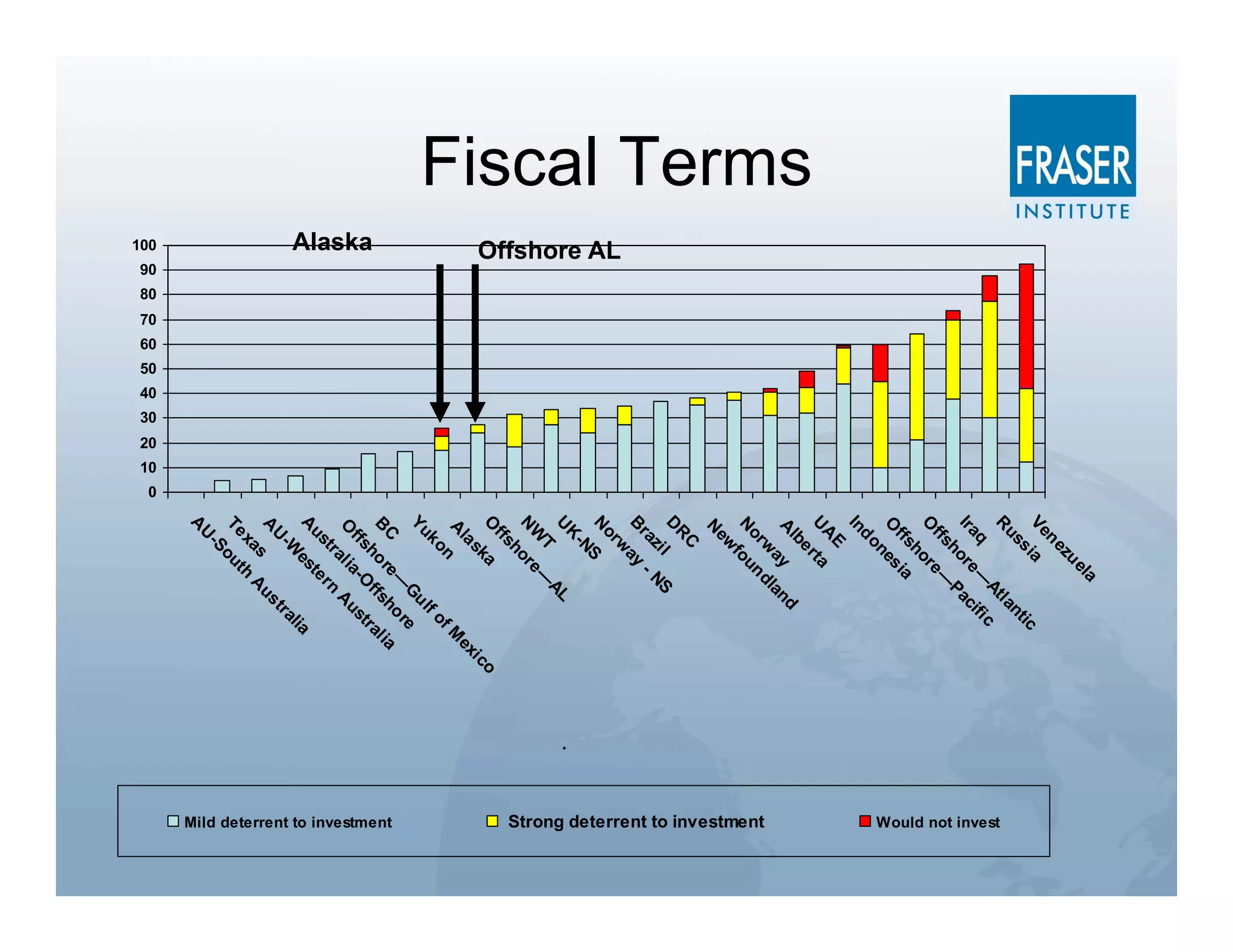 a
                                                                                      el
                                                                                  zu
                                                                              ne
                                                                          Ve a
                                                                                si                 ic
                                                                            us                  nt
                                                                          R                   la
                                                                                           At
                                                                                                                      Would not invest




                                                                              q         — ifi c
                                                                          Ira ore ac
                                                                                 h         P
                                                                            ffs          —
                                                                          O ore
                                                                                 h
                                                                             ffs ia
                                                                          O es
                                                                                 n
                                                                            do
                                                                          In
                                                                               E
                                                                            A a
                                                                          U         t
                                                                                er
Fiscal Terms




                                                                             lb                d
                                                                           A
                                                                                   ay an
                                                                                w dl
                                                                            or n



                                                                                                                   Strong deterrent to investment
                                                                          N fou
                                                                             ew
                                                                           N
                                                                               C
                                                                            R
                                                                          D       l
                                                                                zi NS
                                                                            ra         -
                                                                          B ay
                                                                                w
                                                                            or
                Offshore AL




                                                                          N S
                                                                               -N
                                                                            K                                  .
                                                                          U                  L
                                                                                T —A
                                                                            W
                                                                          N ore
                                                                                 h
                                                                            ffs
                                                                          O         a                      o
                                                                                 sk                      ic
                                                                           A
                                                                              la                       ex
                                                                                  n                 fM
                                                                               ko                fo
                                                                          Yu                  ul
                                                                                           G re
                                                                            C          e— o
                                                                          B o r ffsh al ia




                                                                                                                      Mild deterrent to investment
                                                                                  h                tr
                                                                              ffs -O s
               Alaska


                                                                           O al ia Au
                                                                                tr        rn
                                                                            us te
                                                                          A         es              ia
                                                                               -W                 al
                                                                            U                  tr
                                                                          A s               us
                                                                                          A
                                                                               xa th
                                                                          Te ou
                                                                               -S
                                                                              U
                                                                          A


                100
                         90
                              80
                                   70
                                        60
                                             50
                                                  40
                                                       30
                                                            20
                                                                 10
                                                                      0
 