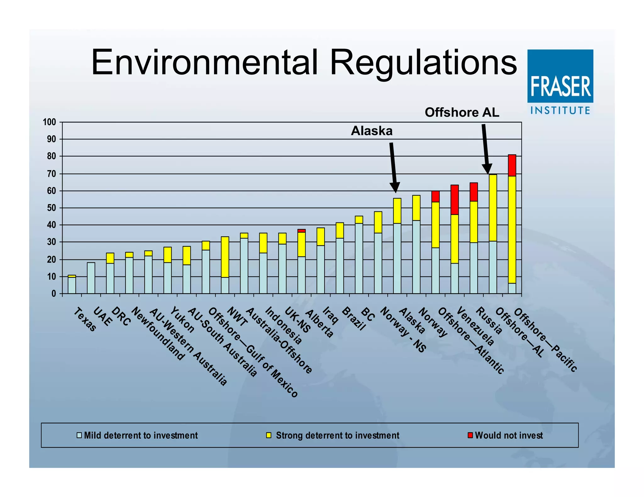 fi c
                                                                                                                 ci
                                                                                                              Pa
                                                                                                            —
                                                                                                          re L
                                                                                                                                        Would not invest




                                                                                                       ho — A
                                                                                                  f fs e
                                                                                               O hor
Environmental Regulations




                                                                                                  ff s
                                                                                               O ia                  t ic
                            Offshore AL




                                                                                                    ss ela l an
                                                                                               R u zu At
                                                                                                   ne e—
                                                                                               V e hor
                                                                                                  ff s
                                                                                               O ay
                                                                                                     rw
                                                                                               N o ka NS
                                                                                                   as -
                                                                                               A l ay
                                                                                                    rw



                                                                                                                                        Strong deterrent to investment
                                                                                               No
                                          Alaska




                                                                                               BC il
                                                                                                   az
                                                                                               Br
                                                                                                   q
                                                                                               Ir a r t a
                                                                                                    be
                                                                                                Al      S             re
                                                                                                     - N ia s h o                   o
                                                                                               UK s f  ne O f                    ic
                                                                                                  d o ia-                    ex
                                                                                               In r a l                  M
                                                                                                                    of
                                                                                                    st           lf
                                                                                               Au            G u li a
                                                                                                      T e — tra
                                                                                                               s
                                                                                               N W hor A u
                                                                                                  ff s th                   l ia
                                                                                               O ou                    tr a
                                                                                                     -S           us
                                                                                               A U on rn A




                                                                                                                                        Mild deterrent to investment
                                                                                                    k te d
                                                                                               Y u e s lan
                                                                                                     -W nd
                                                                                               A U fou
                                                                                                    w
                                                                                               Ne
                                                                                                     C
                                                                                               DR
                                                                                                     E
                                                                                               UA s
                                                                                                    xa
                                                                                               Te



                                    100
                                              90
                                                   80
                                                        70
                                                             60
                                                                  50
                                                                       40
                                                                            30
                                                                                 20
                                                                                      10
                                                                                           0
 