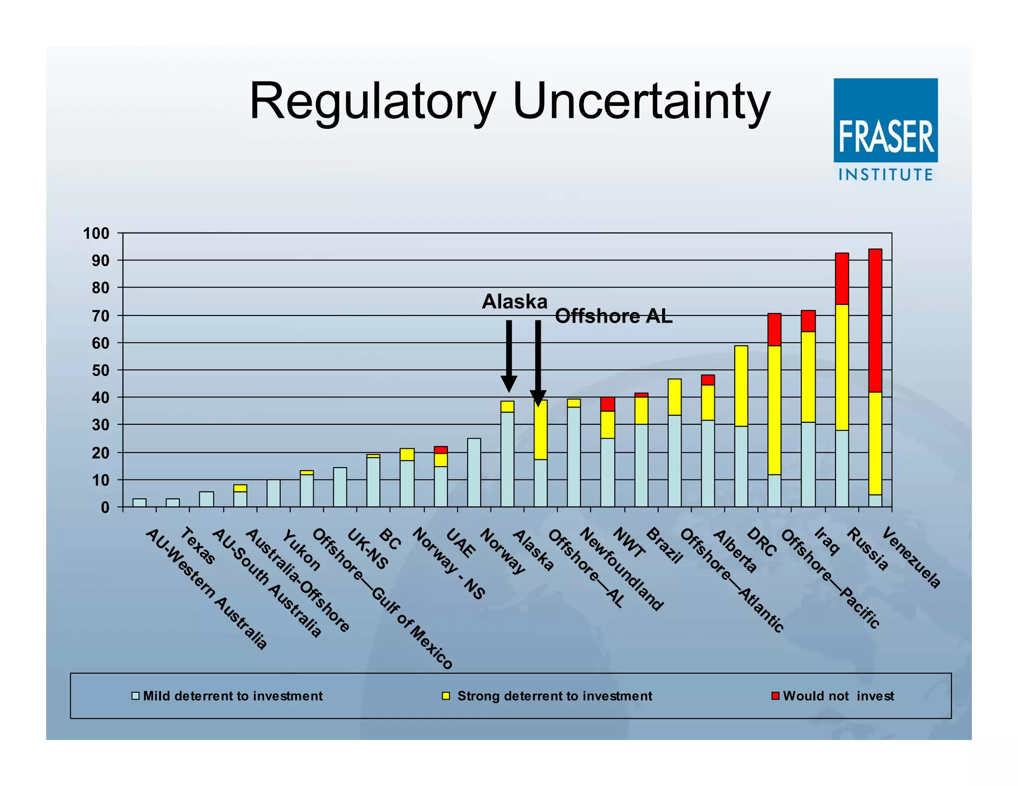 a
                                                                                                     el
                                                                                                  zu
                                                                                              ne
                                                                                         Ve
                                                                                                                                 Would not invest




                                                                                                   a
                                                                                                si             fic
                                                                                            us               ci
                                                                                         R                Pa
                                                                                              q        —
                                                                                         Ir a or e
                                                                                                 h
                                                                                            f fs
                                                                                         O
                                                                                                                 ic
                                                                                            RC                 nt
Regulatory Uncertainty




                                                                                         D ta              tla
                                                                                               e r —A
                                                                                            lb
                                                                                         A or e
                                                                                                h
                                                                                            ffs
                                                                                         O l
                                                                                               zi
                                         Offshore AL




                                                                                            ra
                                                                                         B                 nd


                                                                                                                                 Strong deterrent to investment
                                                                                               T        la
                                                                                            W nd
                                                                                         N ou AL
                                                                                                 f
                                                                                            ew e—
                                                                                         N or
                                                                                                 h
                                                                                            f fs
                                                                                         O a
                                                                                               sk
                                     Alaska




                                                                                            la
                                                                                         A ay
                                                                                                w
                                                                                            or
                                                                                         N                S
                                                                                                        N
                                                                                            AE -
                                                                                         U ay                                o
                                                                                               w                          ic
                                                                                            or                         ex
                                                                                         N
                                                                                                                  fM
                                                                                            C                 fo
                                                                                         B S                ul
                                                                                                N        G
                                                                                            K- r e—
                                                                                         U
                                                                                                ho               re
                                                                                            ffs              ho
                                                                                         O n ff s lia




                                                                                                                                 Mild deterrent to investment
                                                                                               ko -O t ra
                                                                                          Yu alia us
                                                                                                tr       A
                                                                                            us      ut
                                                                                                      h               ia
                                                                                         A                          al
                                                                                               So                tr
                                                                                            U-                us
                                                                                         A s                A
                                                                                                         n
                                                                                             xa t e r
                                                                                         Te es
                                                                                               W
                                                                                            U-
                                                                                         A




                         100
                               90
                                    80
                                          70
                                                       60
                                                            50
                                                                 40
                                                                      30
                                                                           20
                                                                                10
                                                                                     0
 