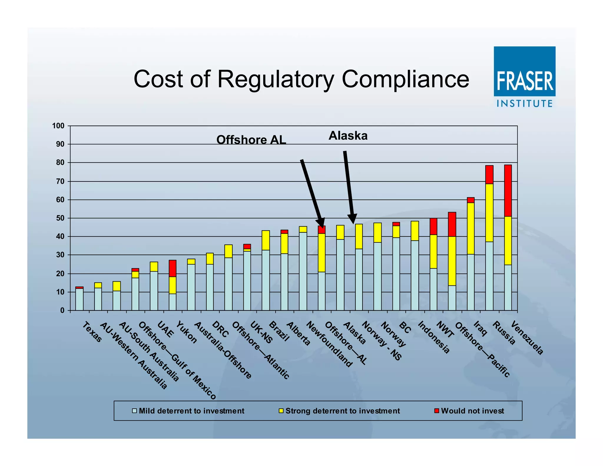 a
                                                                                                          el
                                                                                                       zu
                                                                                                    ne
                                                                                                Ve a
                                                                                                      si           fi c
                                                                                                  us             ci
                                                                                                                                     Would not invest




                                                                                                R
                                                                                                               Pa
                                                                                                    q        —
                                                                                                Ira ore
                                                                                                      h
                                                                                                   ffs
Cost of Regulatory Compliance




                                                                                                O
                                                                                                     T a
                                                                                                  W        i
                                                                                                N es
                                                                                                       n
                                                                                                  do
                                                                                                In
                                                                                                  C
                                                                                                B ay
                                                                                                      w NS

                                                                                                                                     Strong deterrent to investment
                                                                                                  or -
                                                                                                N ay
                                                                                                      w
                                                                                                  or
                                                                                                N a               L
                                  Alaska




                                                                                                    s k —A
                                                                                                  la
                                                                                                A ore nd
                                                                                                      h         a
                                                                                                  ffs         dl
                                                                                                O oun
                                                                                                       f
                                                                                                  ew
                                                                                                N ta
                                                                                                     er
                                                                                                  lb
                                                                                                A l
                                                                                                     zi                  ic
                                                                                                                      nt
                                      Offshore AL




                                                                                                  ra               la
                                                                                                B S
                                                                                                                 At
                                                                                                    -N —
                                                                                                  K        re
                                                                                                U
                                                                                                      ho                re
                                                                                                  ffs               ho




                                                                                                                                     Mild deterrent to investment
                                                                                                O                ffs
                                                                                                    C          O
                                                                                                  R         a-
                                                                                                D al i                           o
                                                                                                      tr                      ic
                                                                                                  us                        ex
                                                                                                A        n               fM
                                                                                                   ko                 fo
                                                                                                Yu                 ul
                                                                                                                 G alia
                                                                                                    E
                                                                                                  A re — s tr l ia
                                                                                                U
                                                                                                      ho Au stra
                                                                                                  ffs h
                                                                                                O out Au
                                                                                                    -S te rn
                                                                                                  U
                                                                                                A es
                                                                                                     -W
                                                                                                  U
                                                                                                A s
                                                                                                    xa
                                                                                                Te




                                100

                                           90

                                                    80

                                                         70

                                                              60

                                                                   50

                                                                        40

                                                                             30

                                                                                  20

                                                                                       10

                                                                                            0
 