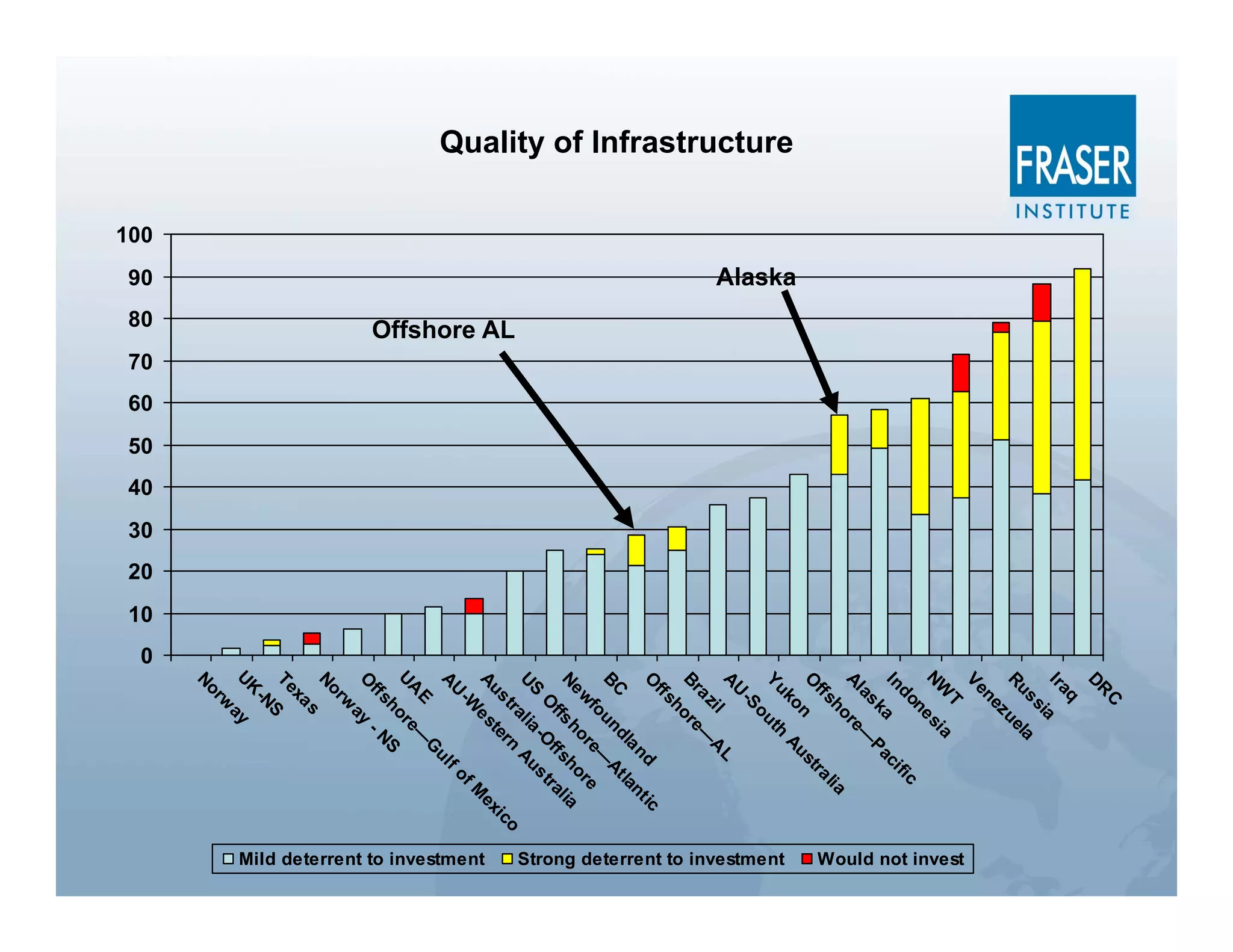 C
                                                                                                DR
                                                                                                   q
                                                                                                Ira a
                                                                                                         i
                                                                                                    s s la
                                                                                                Ru ue
                                                                                                        z
                                                                                                   ne
                                                                                                Ve
                                                                                                                                      Would not invest



                                                                                                     T a
                                                                                                NW si
                                                                                                       ne
                                                                                                  do                  fic
                                                                                                In a               ci
                                                                                                       k        Pa
                                                                                                   as —
                                                                                                Al         re
                                                                                                      ho                lia
                                                                                                  ff s               ra
                                                                                                O n                st
                                                                                                    ko          Au
                                  Alaska
Quality of Infrastructure




                                                                                                Yu uth




                                                                                                                                      Strong deterrent to investment
                                                                                                         o
                                                                                                     -S
                                                                                                AU l              L
                                                                                                       i        A
                                                                                                   az —
                                                                                                Br ore
                                                                                                      h
                                                                                                  ff s
                                                                                                O                  d         ic
                                                                                                                an        nt
                                                                                                              dl At la
                                                                                                BC un
                                                                                                       fo re— e
                                                                                                    w         o       or
                                                                                                Ne fs h sh lia
                                                                                                         f       f        a
                                                                                                      O -Of s tr
                                                                                                US lia Au
                                                                                                       ra n                       o
                                                                                                    s t ter
                                           Offshore AL




                                                                                                                                ic
                                                                                                Au e s                      ex
                                                                                                                        fM




                                                                                                                                      Mild deterrent to investment
                                                                                                     -W
                                                                                                AU                   fo
                                                                                                                  ul
                                                                                                    E           G
                                                                                                             —
                                                                                                UA ore
                                                                                                      h         S
                                                                                                  ff s - N
                                                                                                O
                                                                                                         ay
                                                                                                    rw
                                                                                                No
                                                                                                        s
                                                                                                   xa
                                                                                                Te S
                                                                                                    -N
                                                                                                UK ay
                                                                                                    rw
                                                                                                No

                            100
                                  90
                                           80
                                                         70
                                                              60
                                                                   50
                                                                        40
                                                                             30
                                                                                  20
                                                                                       10
                                                                                            0
 