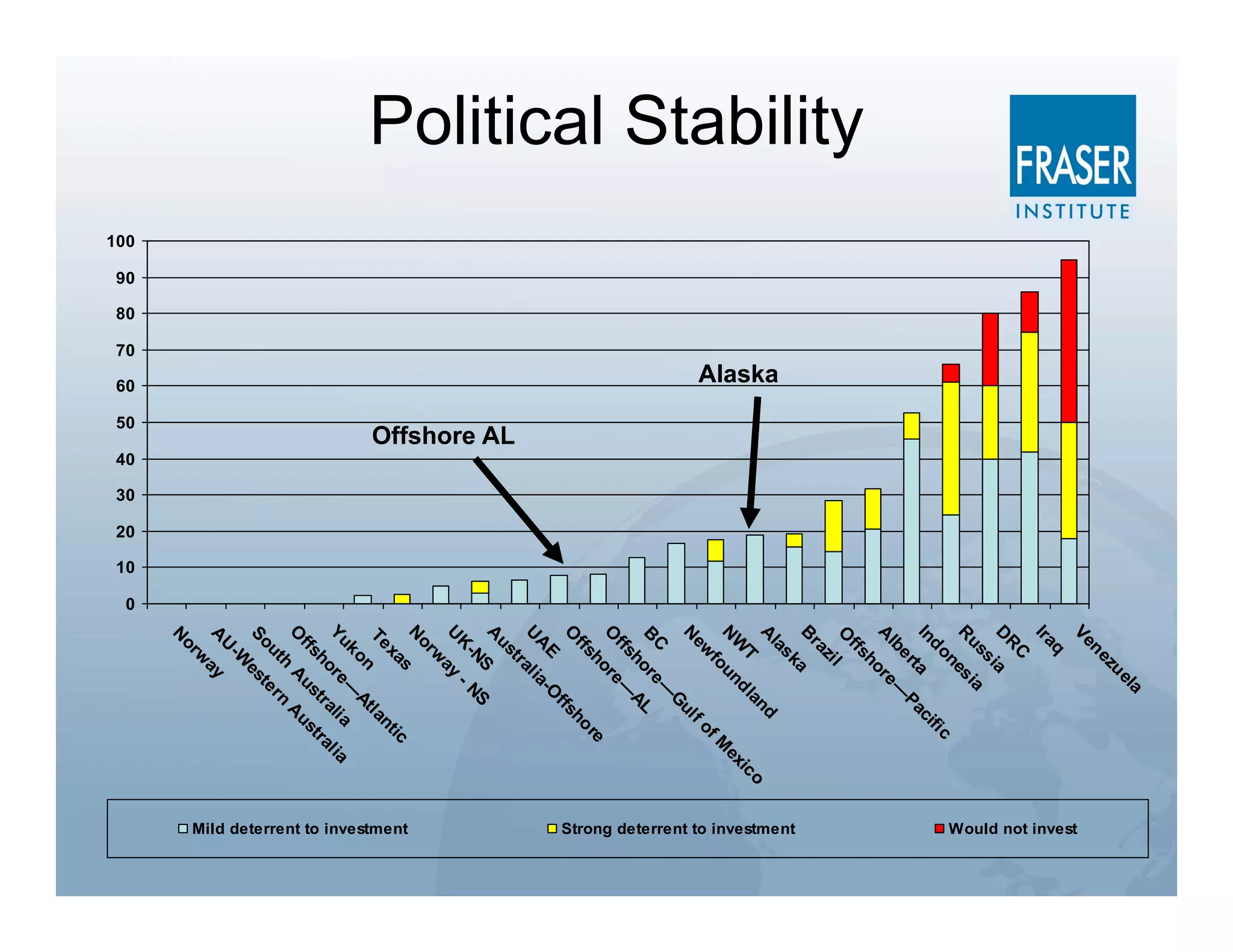 a
                                                                                                      el
                                                                                                  zu
                                                                                              ne
                                                                                          Ve
                                                                                                                                  Would not invest




                                                                                              q
                                                                                          Ira
                                                                                               C
                                                                                            R
                                                                                          D ia
                                                                                                s
                                                                                            us sia
                                                                                          R
                                                                                                 ne                 c
                                                                                             do                 ifi
                                                                                          In ta              ac
                                                                                               er —P
                                                                                            lb
                                                                                          A ore
                                                                                                 h
                                                                                             ffs
Political Stability




                                                                                          O l
                                                                                                zi
                                                                                            ra
                                                                                          B a
                                                                                               sk


                                                                                                                                  Strong deterrent to investment
                                                                                            la
                                           Alaska




                                                                                          A                 nd                o
                                                                                                T d la                     ic
                                                                                          N
                                                                                            W
                                                                                                    un                   ex
                                                                                                 fo                 fM
                                                                                            ew                  fo
                                                                                          N                  ul
                                                                                                          G
                                                                                            C re —
                                                                                          B                  L
                                                                                                 ho A
                                                                                            ffs         —
                                                                                          O          re
                                                                                                 ho                re
                                                                                            ffs                ho
                                                                                          O                ffs
                                                                                            A
                                                                                               E        -O
                                                                                          U al ia
                                                                                                tr
                                                                                            us
                                                    Offshore AL
                                                                                          A S
                                                                                               -N - NS
                                                                                            K
                                                                                          U ay
                                                                                                w
                                                                                            or
                                                                                          N
                                                                                                   s                ic
                                                                                               xa




                                                                                                                                  Mild deterrent to investment
                                                                                                                nt
                                                                                           Te                 la
                                                                                                   n      At
                                                                                              ko —
                                                                                          Yu ore ali a l ia
                                                                                                          tr           a
                                                                                                 h                  tr
                                                                                            ffs us us
                                                                                          O          A       A
                                                                                                  h       n
                                                                                              ut er
                                                                                          So est
                                                                                               -W
                                                                                              U
                                                                                          A        ay
                                                                                                 w
                                                                                              or
                                                                                          N



                      100

                            90

                                 80

                                      70

                                              60

                                                    50

                                                                  40

                                                                       30

                                                                            20

                                                                                 10

                                                                                      0
 