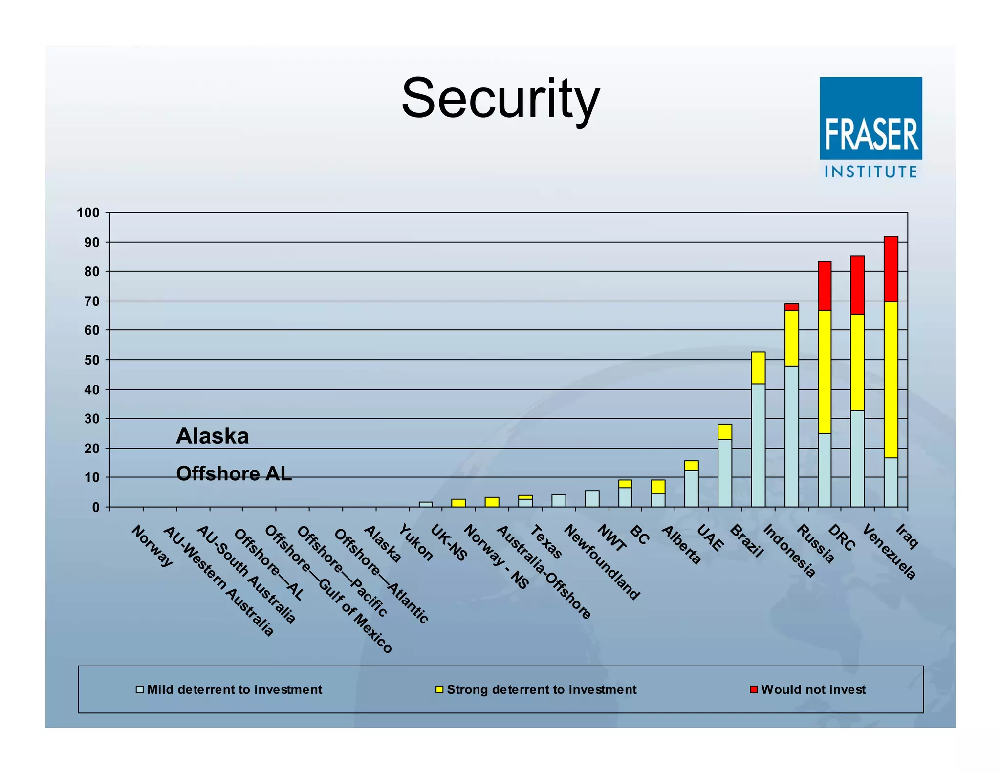 q      la
                                                                           Ira u e
                                                                                  z
                                                                              ne
                                                                           Ve
                                                                                                               Would not invest




                                                                               C
                                                                             R
                                                                           D a
                                                                                 si
                                                                             us       a
                                                                           R esi
                                                                                 n
                                                                              do
                                                                           In
                                                                                   l
                                                                                zi
                                                                             ra
                                                                           B
                                                                               E
                                                                             A
                                                                           U
                                                                                   ta
                                                                                er
                                                                             lb
                                                                           A
                                                                             C
                                                                           B                 d



                                                                                                               Strong deterrent to investment
                                                                                 T        an
                                                                             W          dl
                                                                           N         un
Security




                                                                                  fo              re
                                                                             ew                ho
                                                                           N
                                                                                   s       ffs
                                                                               xa -O
                                                                           Te al ia
                                                                                 tr        S
                                                                             us - N
                                                                           A
                                                                                   ay
                                                                                 w
                                                                             or
                                                                           N
                                                                                   S
                                                                                -N
                                                                             K
                                                                           U       n
                                                                               ko                   ic
                                                                                                 nt
                                                                           Yu       a         tla
                                                                                            A
                                                                                sk —              c       co
                                                                             la        re cifi exi
                                                                           A
                                                                                   ho Pa             M
                                                                               ffs — f of
                                                                            O         re ul
                                                                                  ho G
                                                                              ffs —




                                                                                                               Mild deterrent to investment
                                                                           O ore              L
                                                                                  h         A lia




                                                         Offshore AL
                                                                             ffs re— tra
                                                                           O                           ia
                                                                                   ho us ral
                                                                               ffs       A        t
                                                                            O uth               us




                                                Alaska
                                                                                   o         A
                                                                                -S e r n
                                                                             U
                                                                           A est
                                                                                -W
                                                                               U
                                                                           A        ay
                                                                                  w
                                                                               or
                                                                           N




           100

                 90

                      80

                           70

                                60

                                     50

                                          40

                                               30

                                                    20

                                                            10

                                                                       0
 