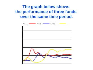 The graph below shows  the performance of three funds  over the same time period. 