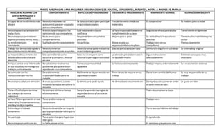 FRASES APROPIADAS PARA INCLUIR EN OBSERVACIONES DE BOLETAS, EXPEDIENTES, REPORTES, NOTAS A PADRES DE FAMILIA 
INDICAR AL A...