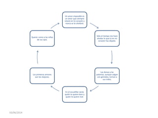Un amor imposible es
un amor que siempre
estará en tú corazón y
nunca se te olvidará.
Sólo el tiempo me hará
olvidar lo que tú en mi
corazón has dejado.
Las donas y las
palomas, aunque salgan
con gemidos, tornan a
sus nidos.
En el escudillar verás
quién te quiere bien y
quién te quiere mal.
Los primeros amores
son los mejores.
Querer como a las niñas
de sus ojos.
03/06/2014
 