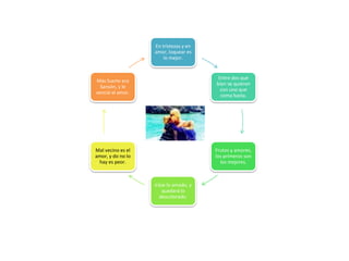 En tristezas y en
amor, loquear es
lo mejor.
Entre dos que
bien se quieren
con uno que
coma basta.
Frutos y amores,
los primeros son
los mejores.
Iráse lo amado, y
quedará lo
descolorado.
Mal vecino es el
amor, y do no lo
hay es peor.
Más fuerte era
Sansón, y le
venció el amor.
 