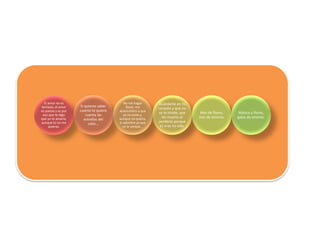 El amor no es
fantasía, el amor
es poesía y es por
eso que te digo
que yo te amaría,
aunque tú no me
quieras.
Si quieres saber
cuanto te quiero
cuenta las
estrellas del
cielo...
No me hagas
llorar, me
acostumbro a que
ya no estás y,
aunque no quiera,
lo admitiré ya que
es la verdad...
Guárdame en tu
corazón y que no
se te olvide, que
he muerto al
perderte porque
tú eras mi vida.
Mes de flores,
mes de amores.
Música y flores,
galas de amores.
 