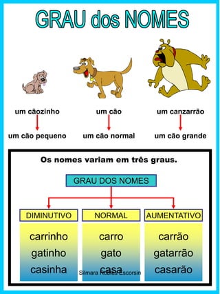 Os nomes variam em três graus.
um cãozinho
um cão pequeno
um cão
um cão normal
um canzarrão
um cão grande
GRAU DOS NOMES
NORMALDIMINUTIVO AUMENTATIVO
carrinho
gatinho
casinha
carro
gato
casa
carrão
gatarrão
casarãoSilmara Robles Escorsin
 