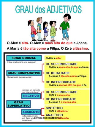 O Alex é alto.GRAU NORMAL
O Alex é alto. O Alex é mais alto do que a Joana.
A Maria é tão alta como a Filipa. O Zé é altíssimo.
(Indica simplesmente uma qualidade)
GRAU COMPARATIVO
(Compara dois ou mais nomes)
DE SUPERIORIDADE
DE IGUALDADE
DE INFERIORIDADE
O Alex é mais alto do que a Joana.
A Joana é tão alta como a Filipa.
O Alex é menos alto do que o Zé.
GRAU
SUPERLATIVO
(estabelece um valor
sem fazer uma
comparação)
DE SUPERIORIDADE
DE INFERIORIDADE
O Zé é o mais alto.
A Joana é a menos alta.
RELATIVO
ABSOLUTO
SINTÉTICO
ANALÍTICO
O Zé é altíssimo.
O Zé é muito alto.
(compara um elemento
com toda uma classe)
Silmara Robles Escorsin
 