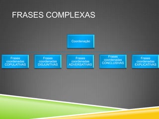 FRASES COMPLEXAS


                              Coordenação



                                                Frases
    Frases        Frases         Frases                        Frases
                                             coordenadas
 coordenadas   coordenadas    coordenadas                   coordenadas
                                            CONCLUSIVAS
COPULATIVAS    DISJUNTIVAS   ADVERSATIVAS                  EXPLICATIVAS
 