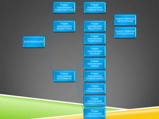 Frases          Frases
                subordinadas    subordinadas
               SUBSTANTIVAS    COMPLETIVAS


                                               Subord. Relativas
                                                RESTRITIVAS
                   Frases          Frases
                subordinadas    subordinadas
                ADJECTIVAS       RELATIVAS
                                               Subord. Relativas
                                                EXPLICATIVAS
                                   Frases
                                subordinadas
SUBORDINAÇÃO                    TEMPORAIS


                                   Frases
                                subordinadas
                                  CAUSAIS


                                   Frases
                                subordinadas
                                   FINAIS


                   Frases          Frases
                subordinadas    subordinadas
                ADVERBIAIS     CONDICIONAIS


                                   Frases
                                subordinadas
                               CONCESSIVAS


                                   Frases
                                subordinadas
                               CONSECUTIVAS


                                   Frases
                                subordinadas
                               COMPARATIVAS
 
