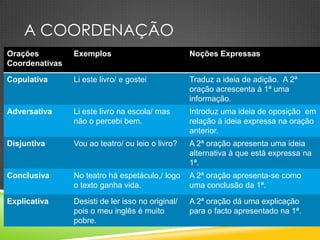 A COORDENAÇÃO
Orações         Exemplos                           Noções Expressas
Coordenativas

Copulativa      Li este livro/ e gostei            Traduz a ideia de adição. A 2ª
                                                   oração acrescenta à 1ª uma
                                                   informação.
Adversativa     Li este livro na escola/ mas       Introduz uma ideia de oposição em
                não o percebi bem.                 relação à ideia expressa na oração
                                                   anterior.
Disjuntiva      Vou ao teatro/ ou leio o livro?    A 2ª oração apresenta uma ideia
                                                   alternativa à que está expressa na
                                                   1ª.
Conclusiva      No teatro há espetáculo,/ logo     A 2ª oração apresenta-se como
                o texto ganha vida.                uma conclusão da 1ª.

Explicativa     Desisti de ler isso no original/   A 2ª oração dá uma explicação
                pois o meu inglês é muito          para o facto apresentado na 1ª.
                pobre.
 