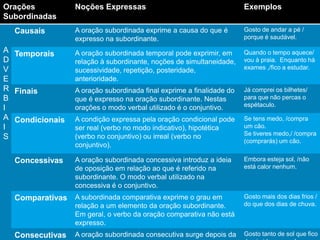 Orações           Noções Expressas                                     Exemplos
Subordinadas
  Causais         A oração subordinada exprime a causa do que é        Gosto de andar a pé /
                  expresso na subordinante.                            porque é saudável.

A Temporais       A oração subordinada temporal pode exprimir, em      Quando o tempo aquece/
D                 relação à subordinante, noções de simultaneidade,    vou à praia. Enquanto há
V                 sucessividade, repetição, posteridade,               exames ,/fico a estudar.
E                 anterioridade.
R Finais          A oração subordinada final exprime a finalidade do   Já comprei os bilhetes/
B                 que é expresso na oração subordinante. Nestas        para que não percas o
                                                                       espétaculo.
I                 orações o modo verbal utilizado é o conjuntivo.
A Condicionais    A condição expressa pela oração condicional pode     Se tens medo, /compra
I                 ser real (verbo no modo indicativo), hipotética      um cão.
                                                                       Se tiveres medo,/ /compra
S                 (verbo no conjuntivo) ou irreal (verbo no
                                                                       (comprarás) um cão.
                  conjuntivo).

  Concessivas     A oração subordinada concessiva introduz a ideia     Embora esteja sol, /não
                  de oposição em relação ao que é referido na          está calor nenhum.
                  subordinante. O modo verbal utilizado na
                  concessiva é o conjuntivo.
  Comparativas A subordinada comparativa exprime o grau em             Gosto mais dos dias frios /
                  relação a um elemento da oração subordinante.        do que dos dias de chuva.
                  Em geral, o verbo da oração comparativa não está
                  expresso.
  Consecutivas    A oração subordinada consecutiva surge depois da     Gosto tanto de sol que fico
 