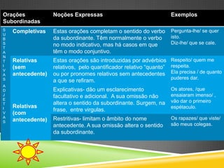 Orações            Noções Expressas                                  Exemplos
Subordinadas
S   Completivas    Estas orações completam o sentido do verbo        Pergunta-lhe/ se quer
U
B                  da subordinante. Têm normalmente o verbo          isto.
S                  no modo indicativo, mas há casos em que           Diz-lhe/ que se cale.
T
A                  têm o modo conjuntivo.
N
T   Relativas      Estas orações são introduzidas por advérbios      Respeito/ quem me
I
V
    (sem           relativos, pelo quantificador relativo “quanto”   respeita.
    antecedente)   ou por pronomes relativos sem antecedentes        Ela precisa / de quanto
A
S                                                                    puderes dar.
                   a que se refiram.
A
D                  Explicativas- dão um esclarecimento               Os atores, /que
J                  facultativo e adicional. A sua omissão não        ensaiaram imenso/ ,
E
                   altera o sentido da subordinante. Surgem, na      vão dar o primeiro
T
I   Relativas                                                        espétaculo.
                   frase, entre virgulas.
V   (com
A                  Restritivas- limitam o âmbito do nome             Os rapazes/ que viste/
S   antecedente)
                   antecedente. A sua omissão altera o sentido       são meus colegas.
                   da subordinante.
 
