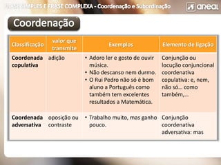 Classificação
valor que
transmite
Exemplos Elemento de ligação
Coordenada
copulativa
adição • Adoro ler e gosto de ouvir
música.
• Não descanso nem durmo.
• O Rui Pedro não só é bom
aluno a Português como
também tem excelentes
resultados a Matemática.
Conjunção ou
locução conjuncional
coordenativa
copulativa: e, nem,
não só… como
também,…
Coordenada
adversativa
oposição ou
contraste
• Trabalho muito, mas ganho
pouco.
Conjunção
coordenativa
adversativa: mas
 