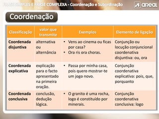 Classificação
valor que
transmite
Exemplos Elemento de ligação
Coordenada
disjuntiva
alternativa
ou
alternância
• Vens ao cinema ou ficas
por casa?
• Ora ris ora choras.
Conjunção ou
locução conjuncional
coordenativa
disjuntiva: ou, ora
Coordenada
explicativa
explicação
para o facto
apresentado
na primeira
oração.
• Passa por minha casa,
pois quero mostrar-te
um jogo novo.
Conjunção
coordenativa
explicativa: pois, que,
porquanto
Coordenada
conclusiva
conclusão,
dedução
lógica.
• O granito é uma rocha,
logo é constituído por
minerais.
Conjunção
coordenativa
conclusiva: logo
 