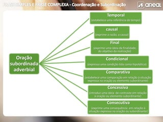 Oração
subordinada
adverbial
Temporal
(estabelece uma referência de tempo)
causal
(exprime a razão, a causa)
Final
(exprime uma ideia da finalidade,
do objetivo da realização)
Condicional
(expressa uma condição tida como hipotética)
Comparativa
(estabelece uma comparação em relação à situação
expressa na oração ou elemento subordinante)
Concessiva
(introduz uma ideia de contraste em relação
à oração ou elemento subordinante)
Consecutiva
(exprime uma consequência em relação à
situação expressa na oração ou subordinante)
 