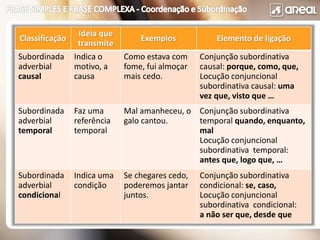 Classificação
Ideia que
transmite
Exemplos Elemento de ligação
Subordinada
adverbial
causal
Indica o
motivo, a
causa
Como estava com
fome, fui almoçar
mais cedo.
Conjunção subordinativa
causal: porque, como, que,
Locução conjuncional
subordinativa causal: uma
vez que, visto que …
Subordinada
adverbial
temporal
Faz uma
referência
temporal
Mal amanheceu, o
galo cantou.
Conjunção subordinativa
temporal quando, enquanto,
mal
Locução conjuncional
subordinativa temporal:
antes que, logo que, …
Subordinada
adverbial
condicional
Indica uma
condição
Se chegares cedo,
poderemos jantar
juntos.
Conjunção subordinativa
condicional: se, caso,
Locução conjuncional
subordinativa condicional:
a não ser que, desde que
 