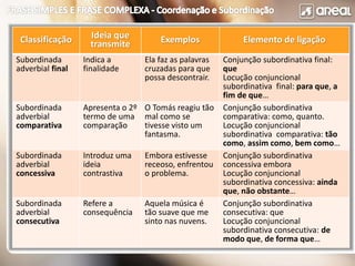 Classificação Ideia que
transmite Exemplos Elemento de ligação
Subordinada
adverbial final
Indica a
finalidade
Ela faz as palavras
cruzadas para que
possa descontrair.
Conjunção subordinativa final:
que
Locução conjuncional
subordinativa final: para que, a
fim de que…
Subordinada
adverbial
comparativa
Apresenta o 2º
termo de uma
comparação
O Tomás reagiu tão
mal como se
tivesse visto um
fantasma.
Conjunção subordinativa
comparativa: como, quanto.
Locução conjuncional
subordinativa comparativa: tão
como, assim como, bem como…
Subordinada
adverbial
concessiva
Introduz uma
ideia
contrastiva
Embora estivesse
receoso, enfrentou
o problema.
Conjunção subordinativa
concessiva embora
Locução conjuncional
subordinativa concessiva: ainda
que, não obstante…
Subordinada
adverbial
consecutiva
Refere a
consequência
Aquela música é
tão suave que me
sinto nas nuvens.
Conjunção subordinativa
consecutiva: que
Locução conjuncional
subordinativa consecutiva: de
modo que, de forma que…
 