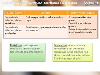 Classificação Exemplos Elemento de ligação
Subordinada
adjetiva relativa
restritiva
O aluno que partiu o vidro teve de o
pagar.
Pronome relativo que,
quem
Quantificador relativo
quanto
Determinante relativo cujo
Advérbio relativo onde
Subordinada
adjetiva relativa
explicativa
Estas laranjas, que comprei ontem, são
sumarentas.
Restritivas: restringem o
sentido do termo a que se
referem, do seu antecedente.
Explicativas: acrescentam ao
antecedente um pormenor
explicativo. A sua omissão não
altera o sentido do antecedente.
É delimitada por vírgulas.
 