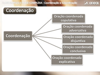 Coordenação
Oração coordenada
copulativa
Oração coordenada
adversativa
Oração coordenada
disjuntiva
Oração coordenada
conclusiva
Oração coordenada
explicativa
 