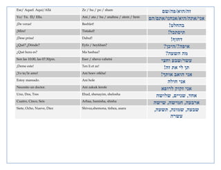 Ese/ Aquel. Aquí/Allá Ze / hu / po / sham
‫זה‬/‫הוא‬/‫פה‬/‫שם‬
Yo/ Tú. Él/ Ella. Ani / ata / hu / anahnu / atem / hem
‫אני‬/‫אתה‬/‫הוא‬/‫אנחנו‬/‫אתם‬/‫הם‬
¡De veras! Beehlet!
‫בהחלט‬!
¡Mire! Tistakel!
‫תיסתכל‬!
¡Dese prisa! Dahuf!
‫דחוף‬!
¿Qué? ¿Dónde? Eyfo / heykhan?
‫איפה‬?/‫היכן‬?
¿Qué hora es? Ma hashaa?
‫השעה‬ ‫מה‬?
Son las 10:00, las 07:30pm. Eser / sheva vahetsi
‫עשר‬/‫וחצי‬ ‫שבע‬
¡Deme este! Ten li et ze!
‫זה‬ ‫את‬ ‫לי‬ ‫תן‬!
¡Yo te/le amo! Ani hoev otkha!
‫אותך‬ ‫הואב‬ ‫אני‬!
Estoy mareado. Ani hole
‫חולה‬ ‫אני‬
Necesito un doctor. Ani zakuk lerofe
‫לרופא‬ ‫זקוק‬ ‫אני‬
Uno, Dos, Tres Ehad, shenayim, shelosha
‫אחד‬,‫שניים‬,‫שלושה‬
Cuatro, Cinco, Seis Arbaa, hamisha, shisha
‫ארבעה‬,‫חמישה‬,‫שישה‬
Siete, Ocho, Nueve, Diez Shivea,shemona, tishea, asara
‫שבעה‬,‫שמונה‬,‫תשעה‬,
‫עשרה‬
 