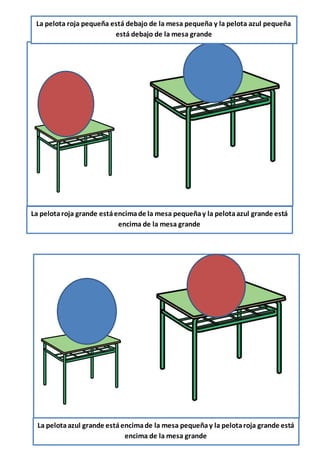 La pelota roja pequeña está debajo de la mesa pequeña y la pelota azul pequeña
está debajo de la mesa grande
La pelotaroja grande estáencimade la mesa pequeñay la pelotaazul grande está
encima de la mesa grande
La pelotaazul grande estáencimade la mesa pequeñay la pelotaroja grande está
encima de la mesa grande
 