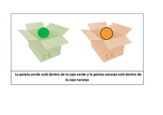La La pelota verde está dentro de la caja verde y la pelota naranja está dentro de
la caja naranja
 