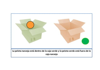 La pelota naranja está dentro de la caja verde y la pelota verde está fuera de la
caja naranja
 