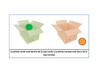 La pelota verde está dentro de la caja verde y la pelota naranja está fuera de la
caja naranja
 