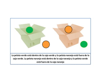 La pelota verde está dentro de la caja verde y la pelota naranja está fuera de la
caja verde. La pelota naranja está dentro de la caja naranja y la pelota verde
está fuera de la caja naranja
 