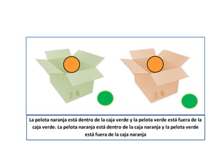 La pelota naranja está dentro de la caja verde y la pelota verde está fuera de la
caja verde. La pelota naranja está dentro de la caja naranja y la pelota verde
está fuera de la caja naranja
 