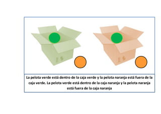 La pelota verde está dentro de la caja verde y la pelota naranja está fuera de la
caja verde. La pelota verde está dentro de la caja naranja y la pelota naranja
está fuera de la caja naranja
 